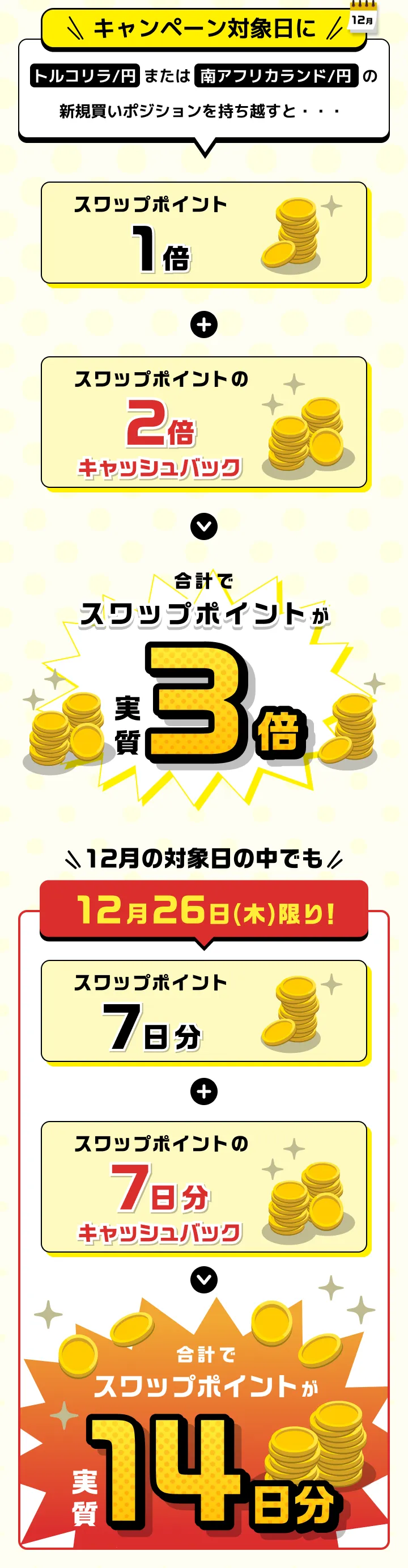 キャンペーン対象日にトルコリラ/円または南アフリカランド/円の新規買いポジションを持ち越すと・・・スワップポイントの2倍の金額をキャッシュバックいたします。付与されたスワップポイントとキャッシュバックを合計し、スワップポイントの実質3倍の金額となります。12月の対象日の中でも、12月26日（木）に限り！合計でスワップポイントが実質14日分