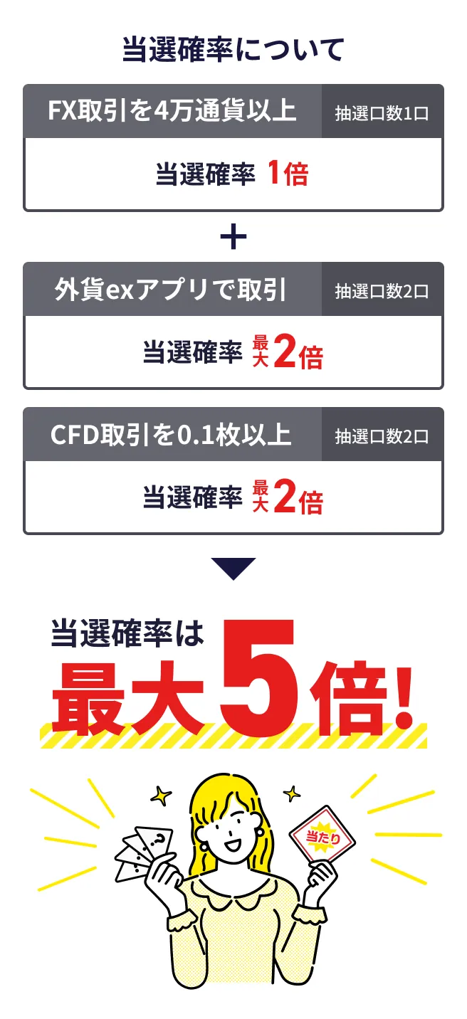 当選確率について [FX取引を4万通貨以上(抽選口数1口) 当選確率1倍] ＋ [外貨exアプリで取引(抽選口数2口) 当選確率最大2倍] [CFD取引を0.1枚以上(抽選口数2口) 当選確率最大2倍] ▶ 当選確率は最大5倍