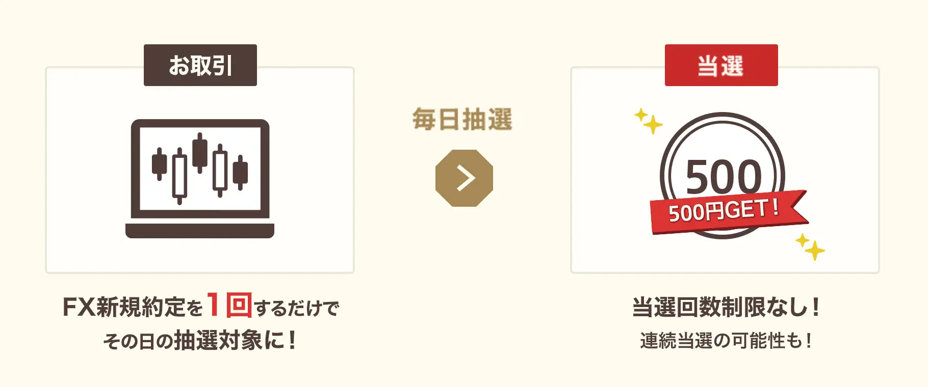 FX新規約定を1回するだけで毎日抽選500円GETできる抽選対象になります。当選回数制限はないため、連続当選の可能性もあります。