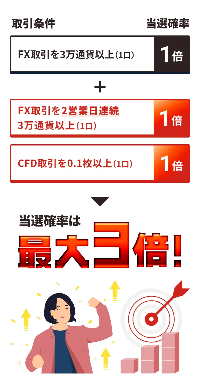 当選確率は最大3倍！