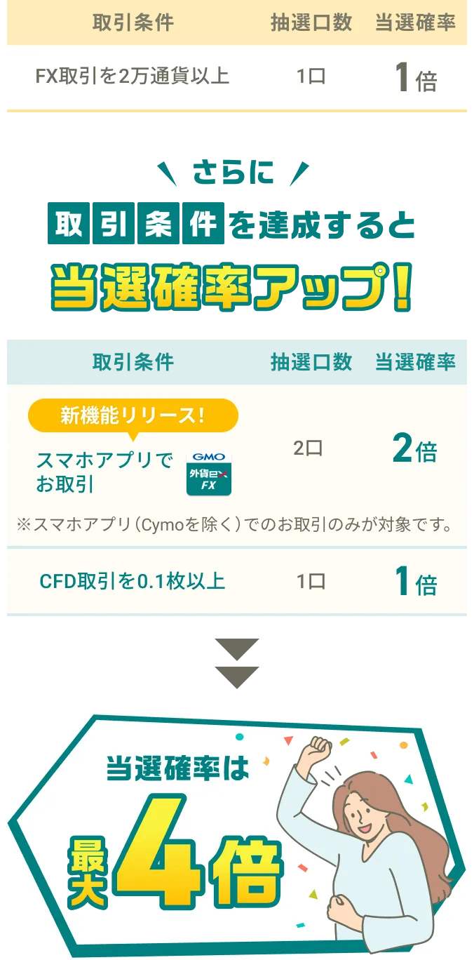 取引条件を達成すると当選確率アップ！ 当選確率は最大4倍