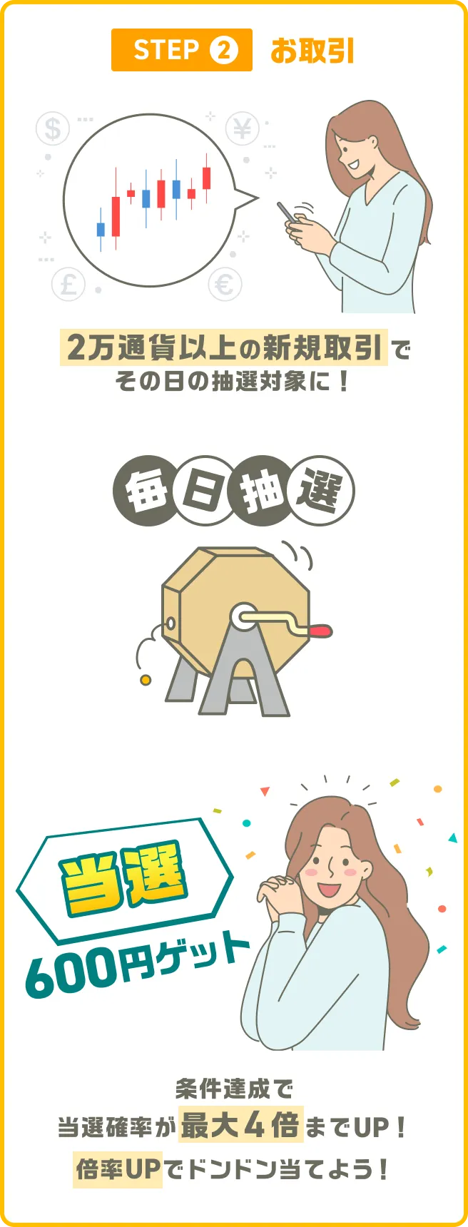 STEP2 お取引 2万通貨以上の新規取引でその日の抽選対象に！ 毎日抽選 当選回数制限なし！毎日当たると最大31,200円もらえちゃう！