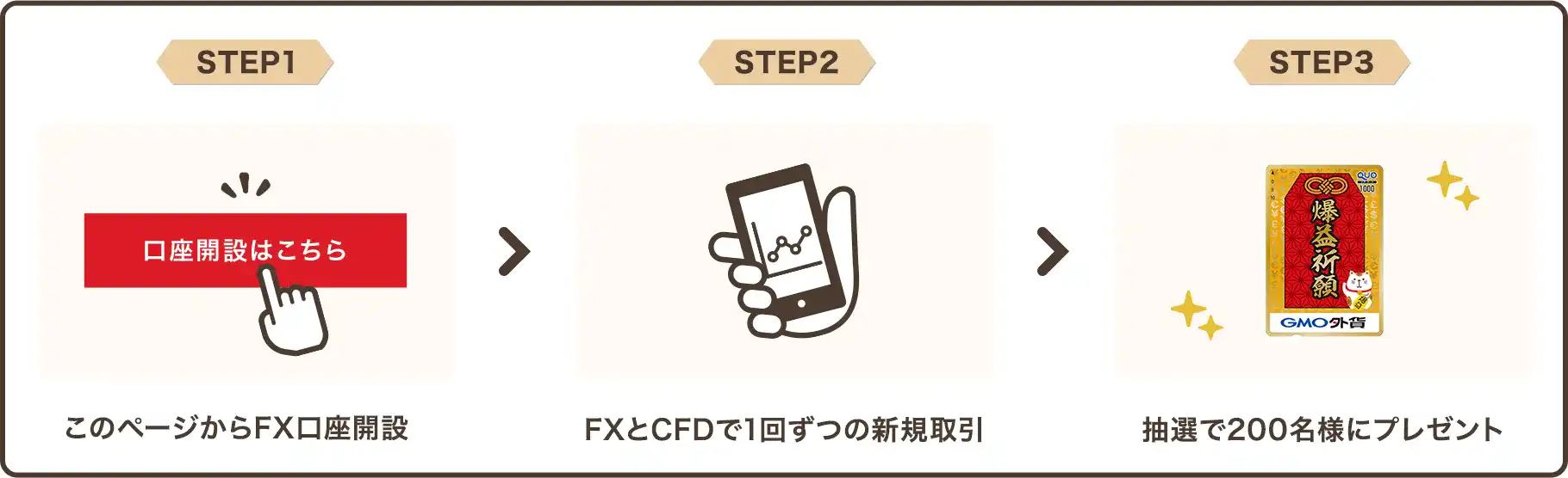 STEP1 このページからFX口座開設 STEP2 FXとCFDで1回ずつの新規取引 STEP3 抽選で200名様にプレゼント