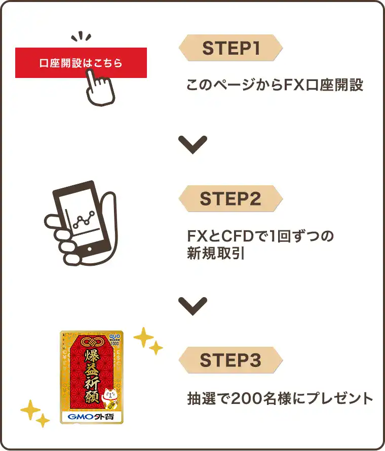 STEP1 このページからFX口座開設 STEP2 FXとCFDで1回ずつの新規取引 STEP3 抽選で200名様にプレゼント