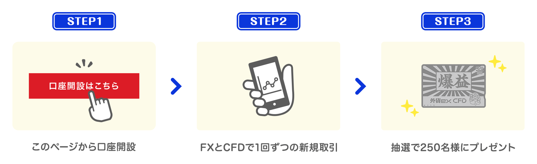 STEP1 このページから口座開設 STEP2 FXとCFDで1回ずつの新規取引 STEP3 抽選で250名様にプレゼント