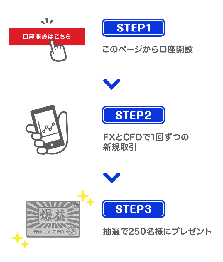 STEP1 このページから口座開設 STEP2 FXとCFDで1回ずつの新規取引 STEP3 抽選で250名様にプレゼント