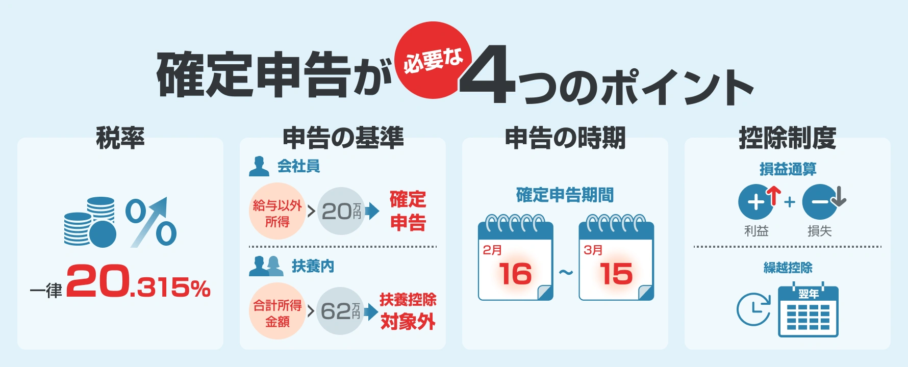 確定申告が必要な4つのポイント　税率　申告の基準　申告の時期　控除制度