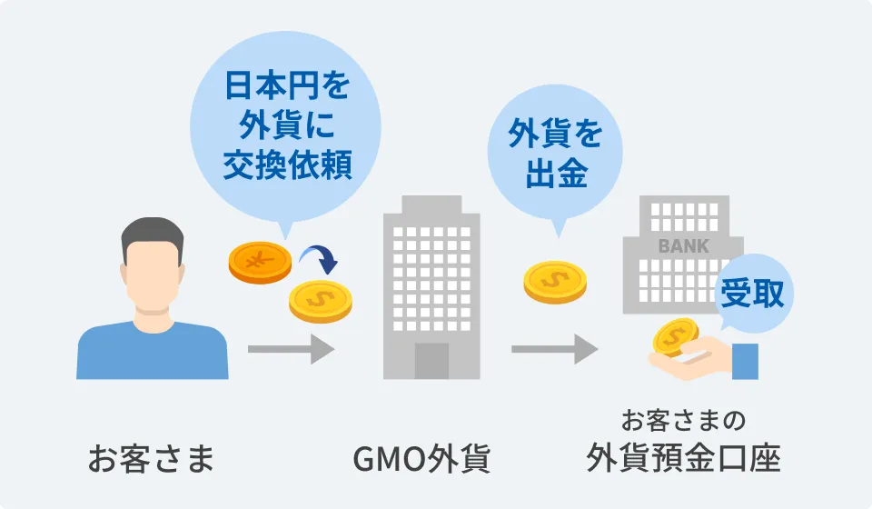 日本円を外貨に交換依頼→外貨を出金→受取