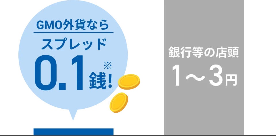 GMO外貨ならスプレッド0.1銭!