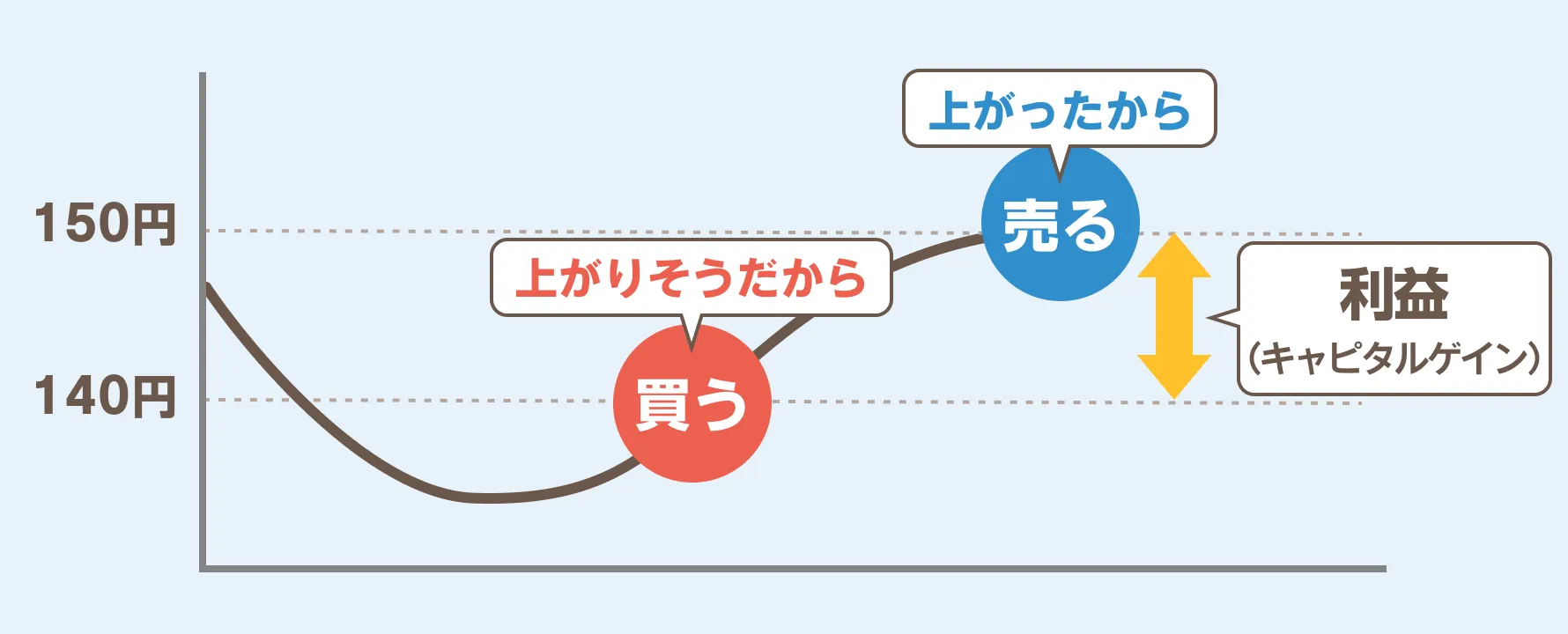 為替差益（キャピタルゲイン）