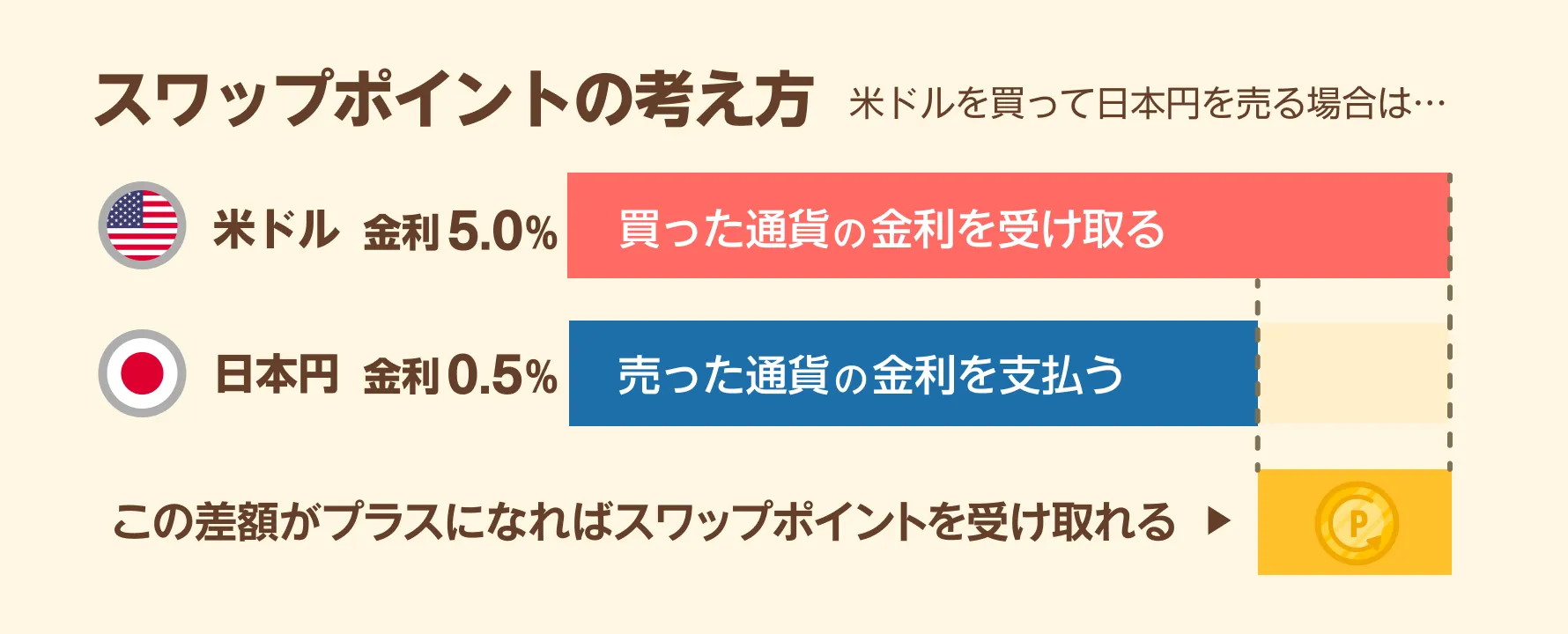 スワップポイントの考え方　米ドルを買って日本円を売る場合