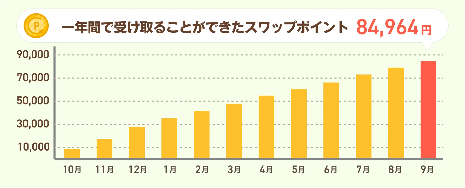 一年間で受け取ることができたスワップポイント