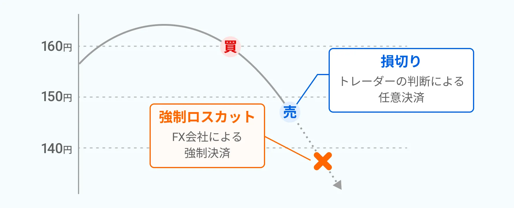 FXの損切りとロスカットの違いを図解したグラフ。損切りがロスカットよりも損失の浅い水準で行われる理想的なリスク管理を示す。