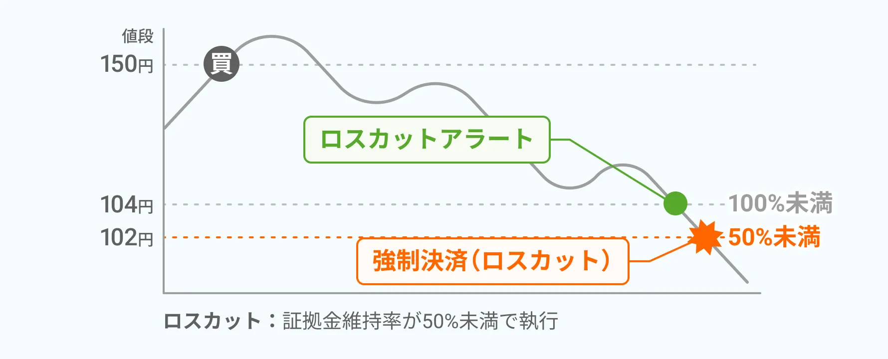 GMO外貨のロスカットの仕組みを図解したグラフ。価格下落に伴い証拠金維持率が低下し、ロスカットライン50%で強制決済される様子を示す。