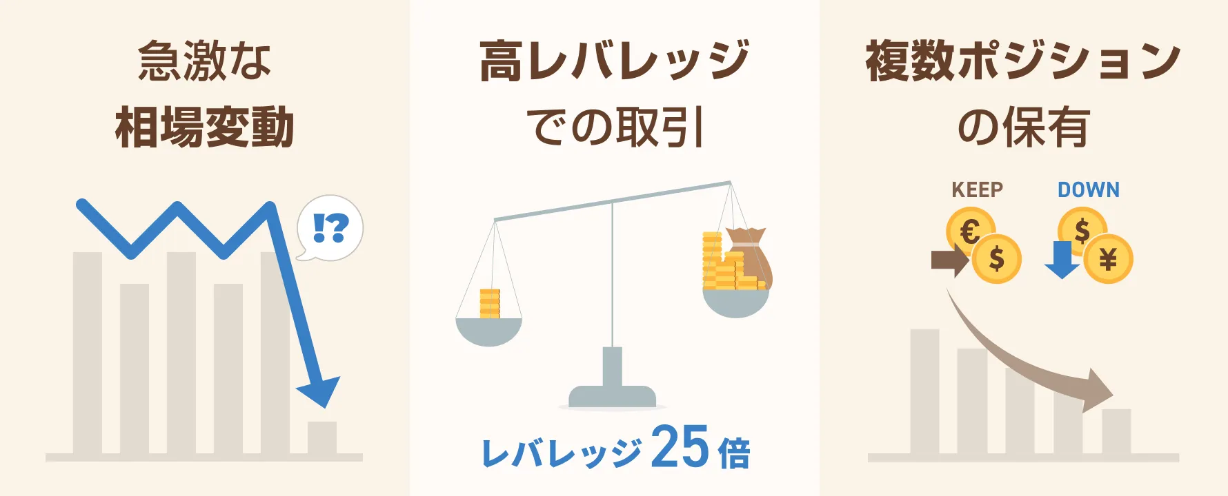 FXのロスカットが発動する具体的な3つのケースを図解したイラスト。急激な相場変動、高レバレッジ、複数ポジション保有時のリスクを示す。