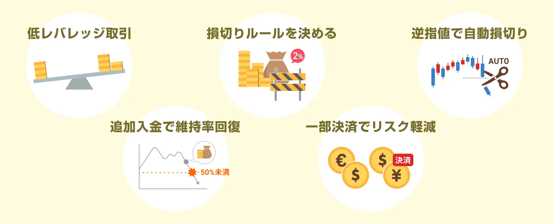FXのロスカットを回避するための「5つの実践的な方法」をまとめたイラスト。低レバレッジ取引、損切りの実行、逆指値の活用、追加入金、一部決済を示す。