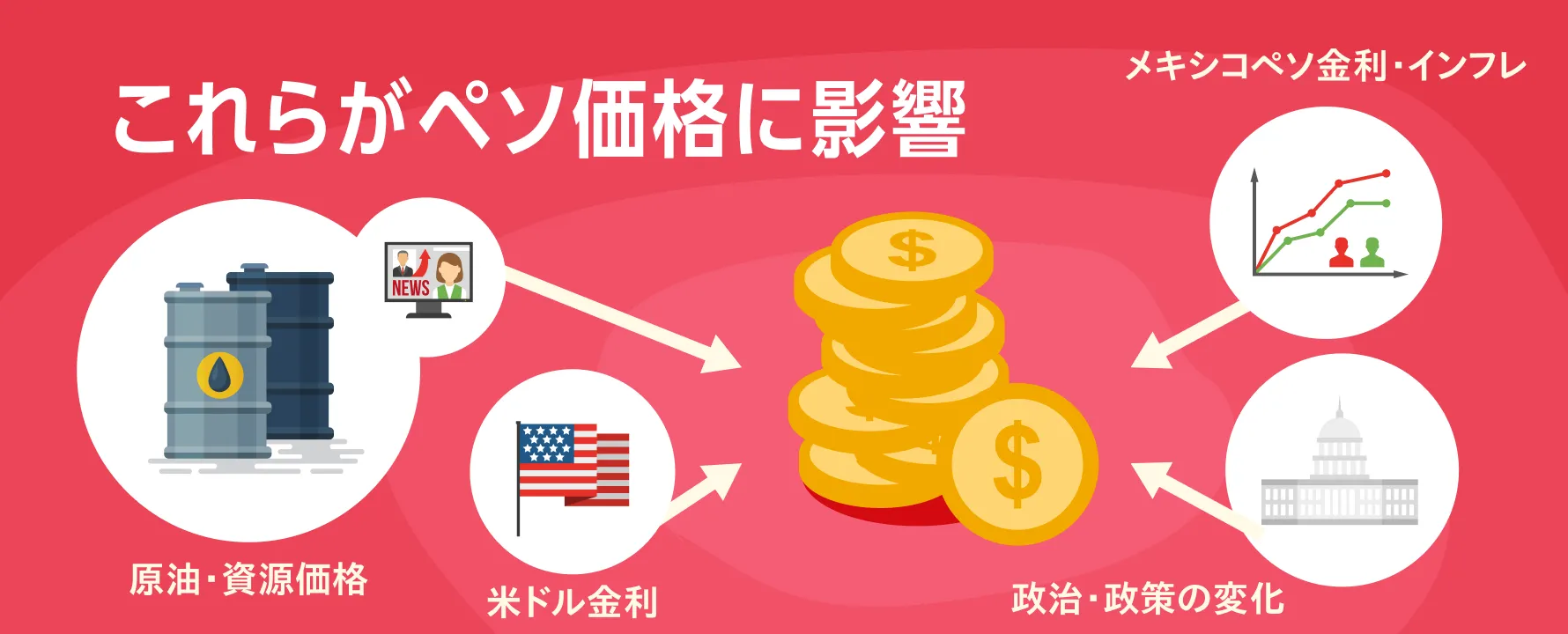 原油、米ドル、経済指標、政府政策のアイコンからペソコインへ向かう矢印。ペソ価格に影響する要因を示す図