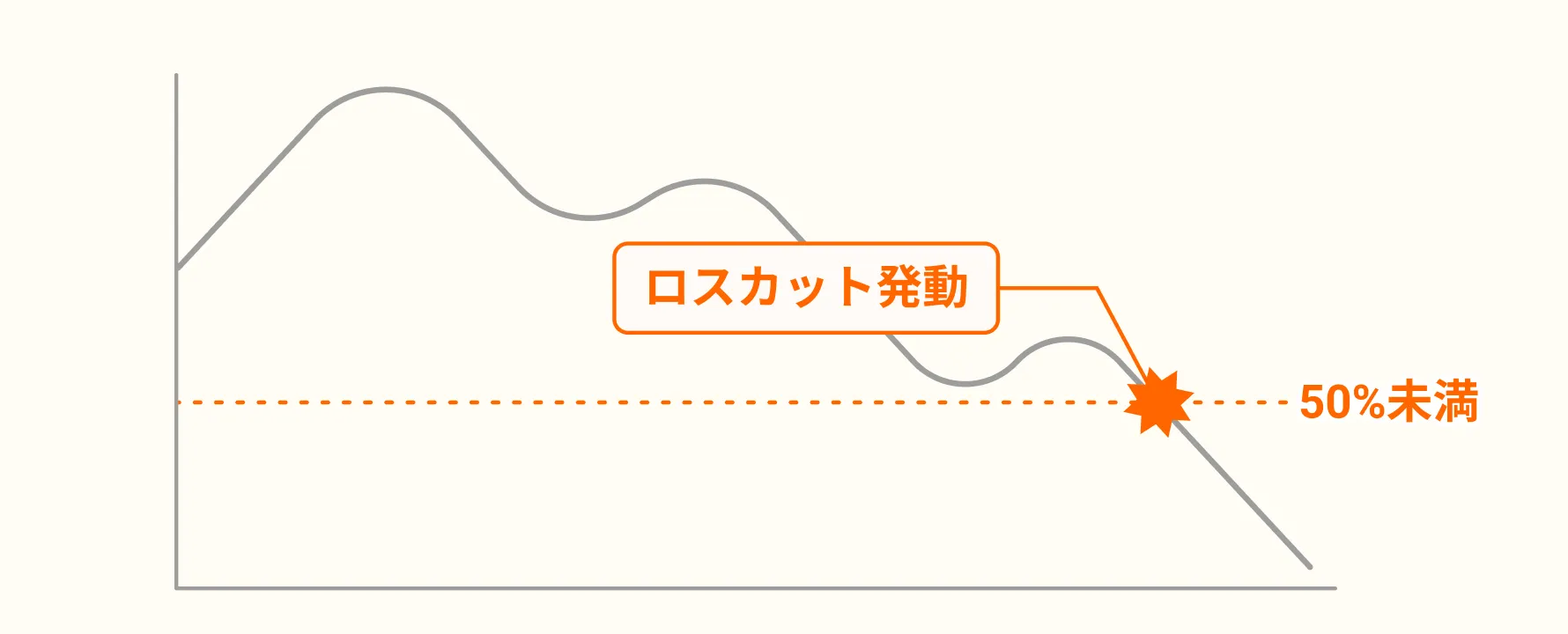 高レバレッジ取引によるロスカットのリスクを示すイラスト