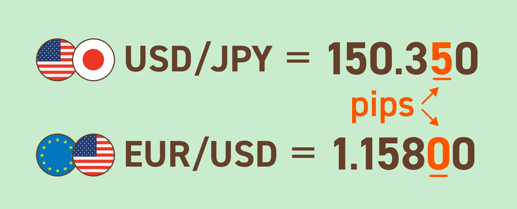 USD/JPY = 150.350 EUR/USD = 1.15800