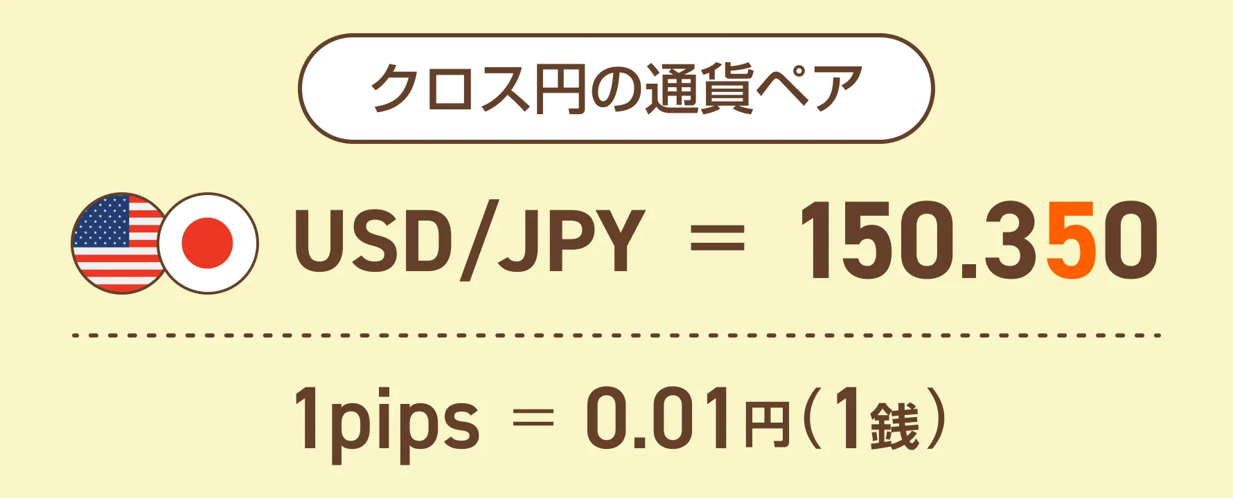 円絡みの通貨ペア USD/JPY = 150.350 1pips=0.01円(1銭)