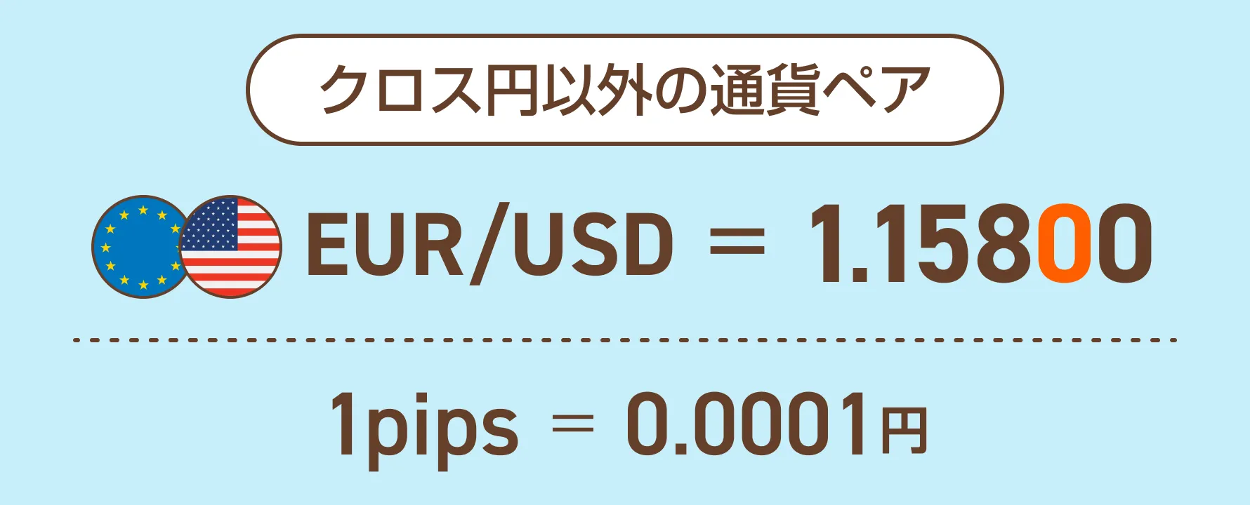 クロス円以外の通貨ペア EUR/USD = 1.15800 1pips=0.0001ドル