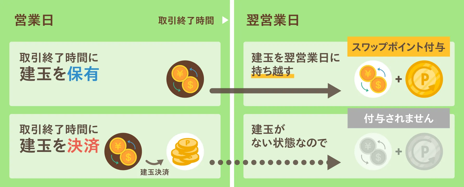 FXのスワップポイントが付与される条件を図解したイラスト。ポジションを翌営業日に持ち越す場合と、取引終了前に決済する場合の対比。