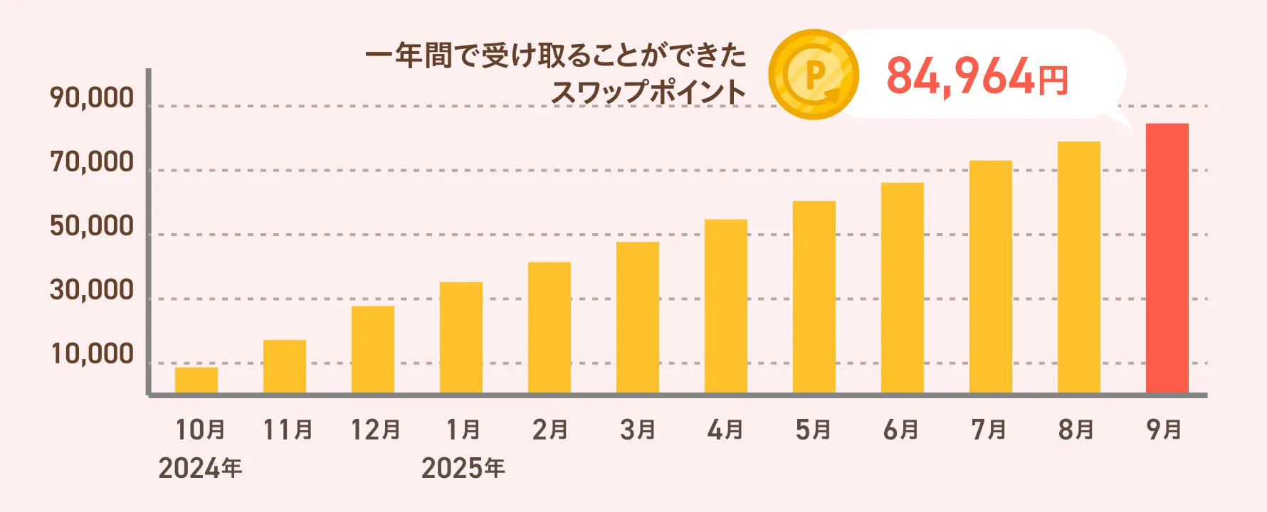 2024年10月 ~ 2025年9月に、GMO外貨でメキシコペソ/円の買いを10万通貨保有し続けた場合の買いスワップポイント合計値