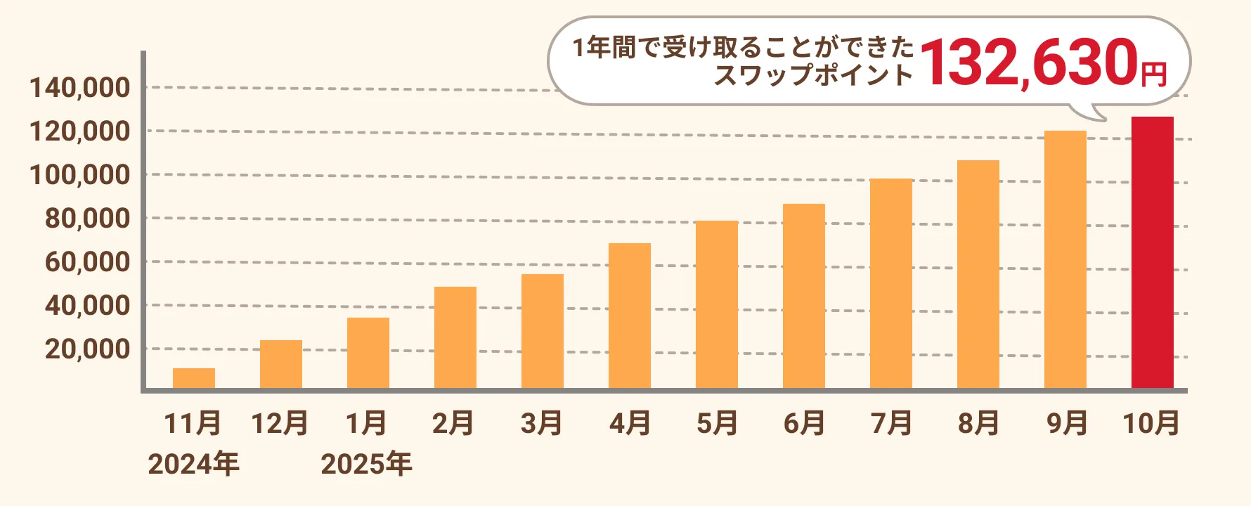トルコリラを長期保有した場合受け取ることのできたスワップポイントのイラスト