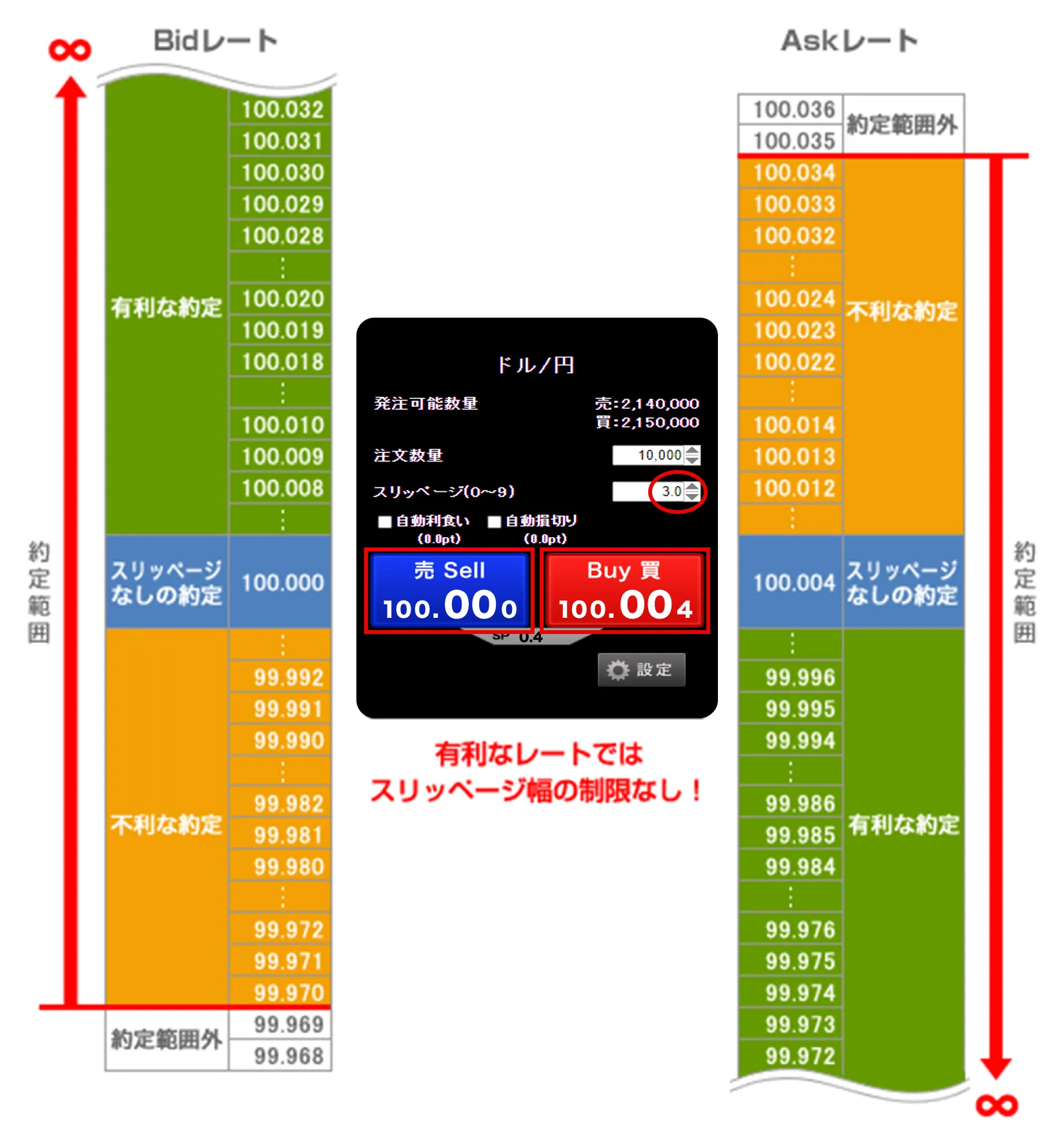 有利なレートではスリッページ幅の制限なし