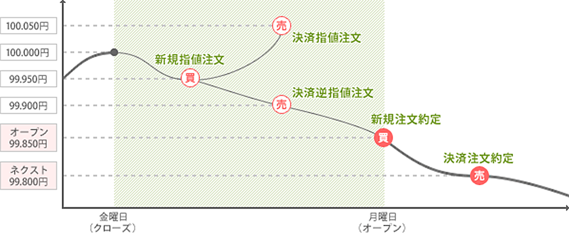 新規注文にて99.950の買指値注文を行い、決済注文にて100.050の売指値注文と99.900の売逆指値注文をしていた場合