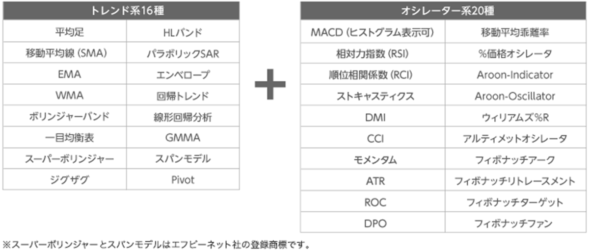 トレンド系16種＋オシレーター系20種