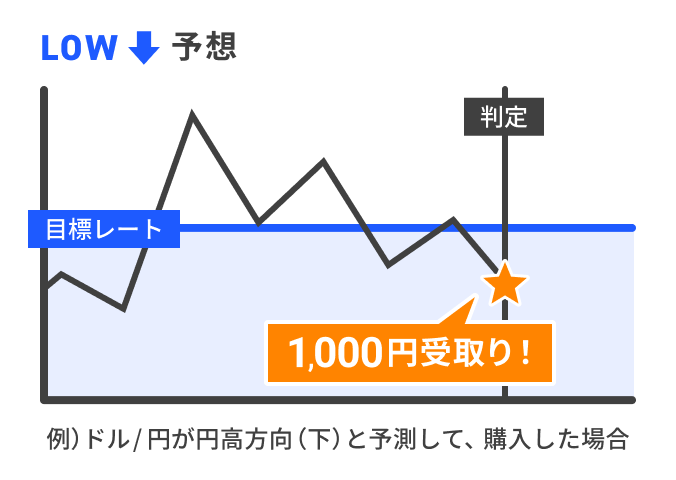 ドル/円が円高方向(下)と予測して、購入した場合
