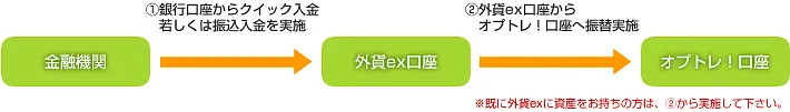 クイック入金の方法(銀行口座から外貨ex口座へ入金)
