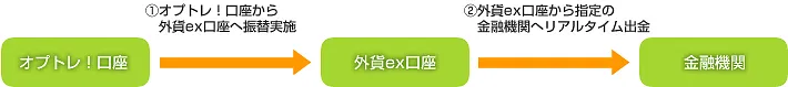 オプトレ!口座→外貨ex口座→金融機関